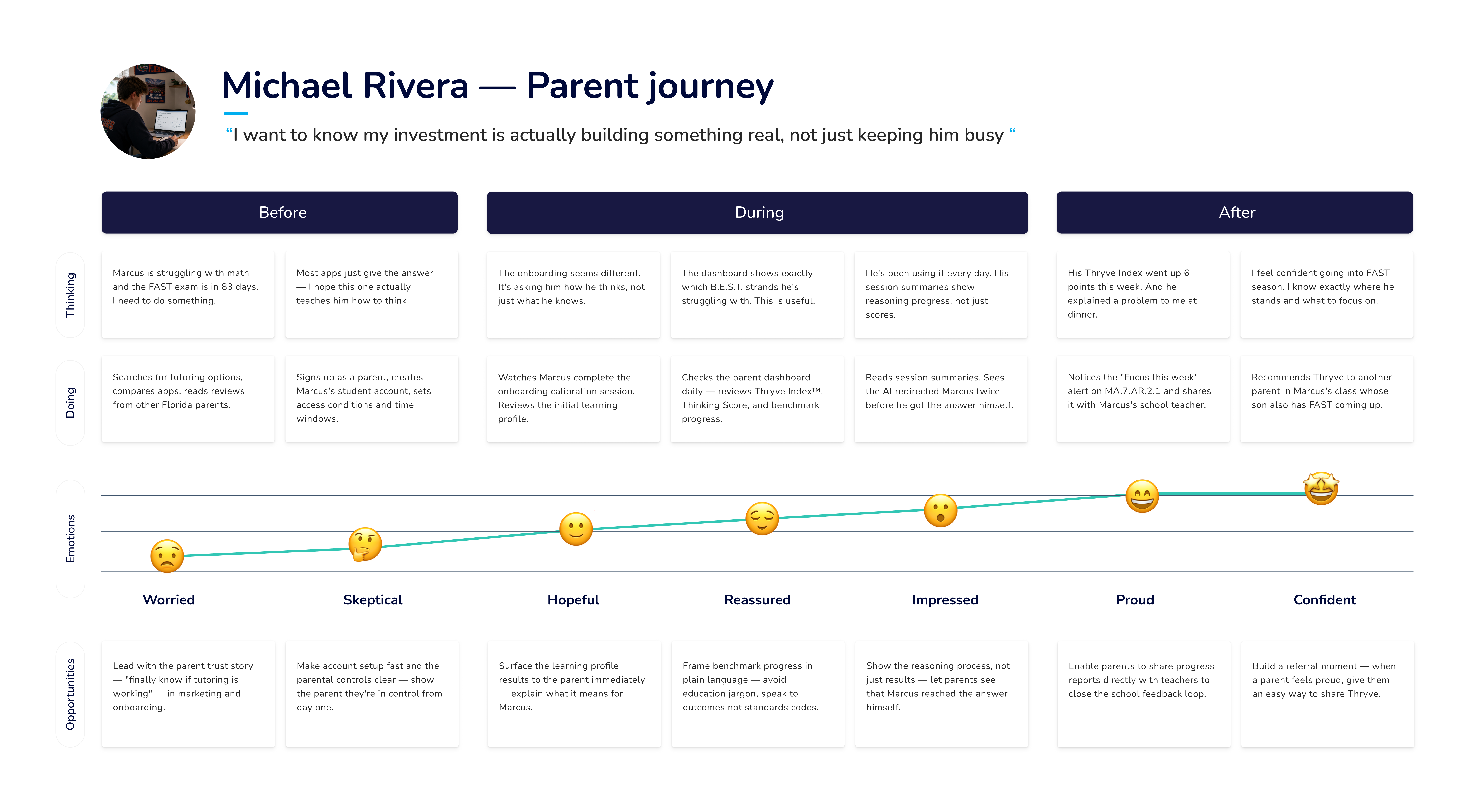 thryve - User Journey