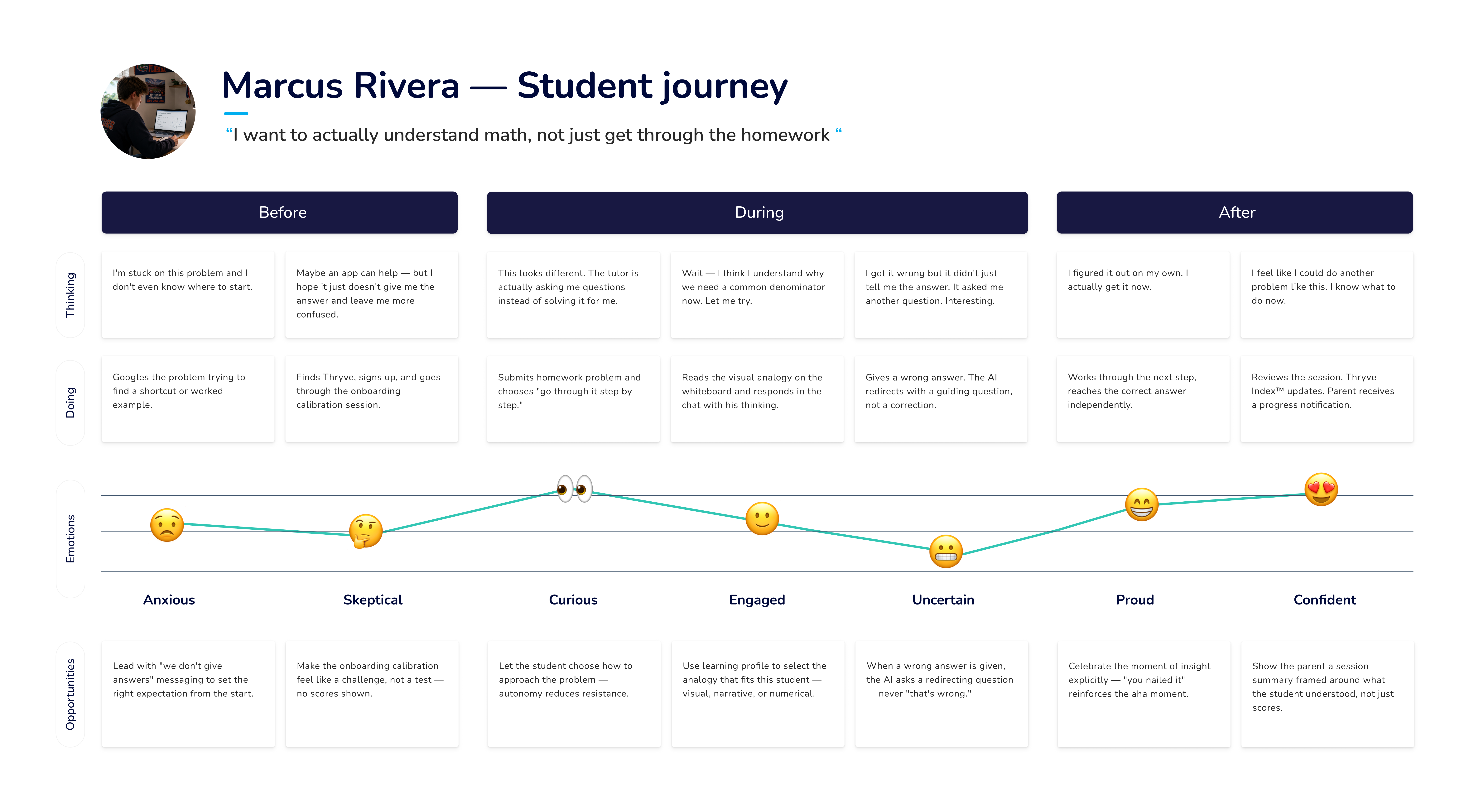 thryve - User Journey